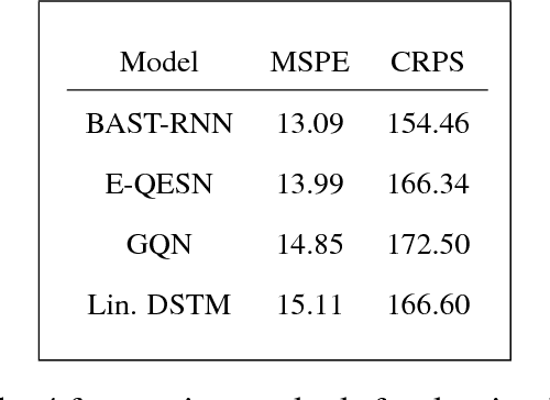Figure 2 for Bayesian Recurrent Neural Network Models for Forecasting and Quantifying Uncertainty in Spatial-Temporal Data