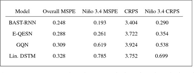 Figure 4 for Bayesian Recurrent Neural Network Models for Forecasting and Quantifying Uncertainty in Spatial-Temporal Data