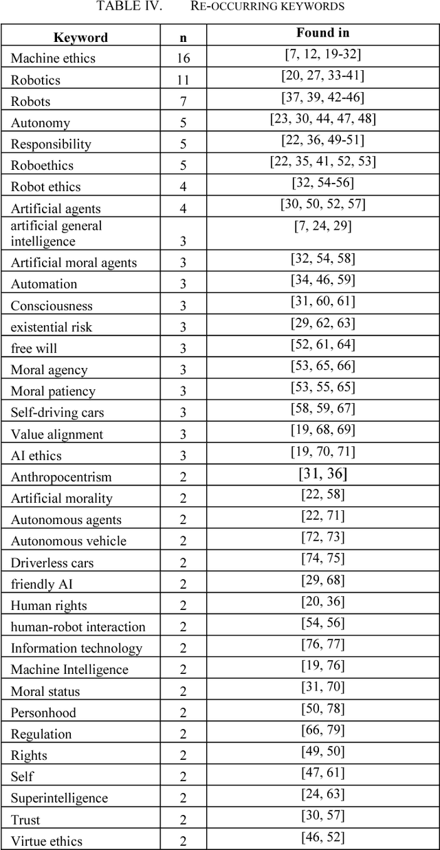Figure 4 for The Key Concepts of Ethics of Artificial Intelligence - A Keyword based Systematic Mapping Study