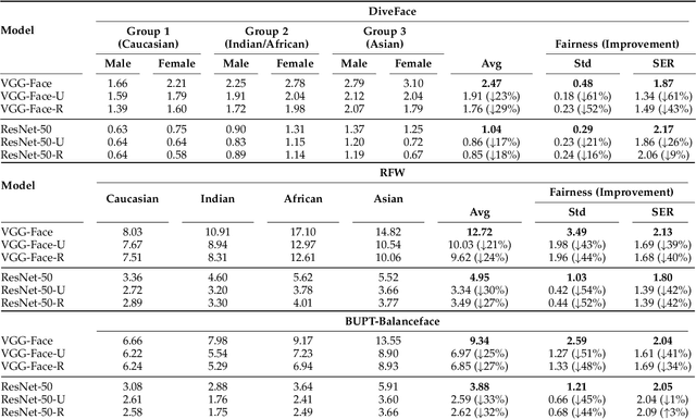 Figure 4 for SensitiveLoss: Improving Accuracy and Fairness of Face Representations with Discrimination-Aware Deep Learning