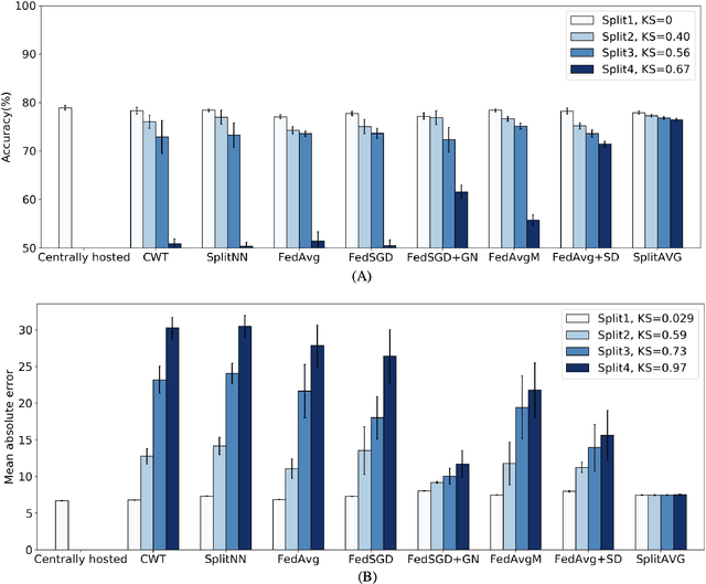 Figure 4 for SplitAVG: A heterogeneity-aware federated deep learning method for medical imaging