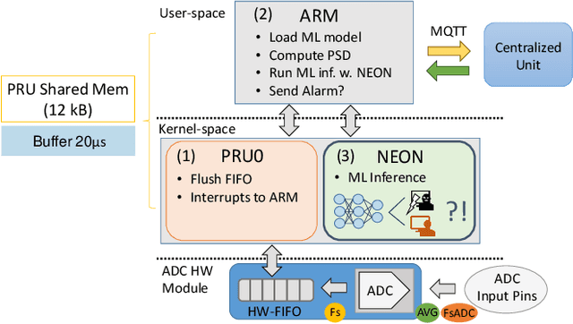 Figure 4 for pAElla: Edge-AI based Real-Time Malware Detection in Data Centers