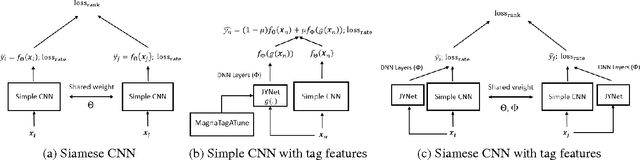 Figure 3 for Hit Song Prediction for Pop Music by Siamese CNN with Ranking Loss