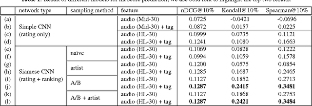 Figure 2 for Hit Song Prediction for Pop Music by Siamese CNN with Ranking Loss