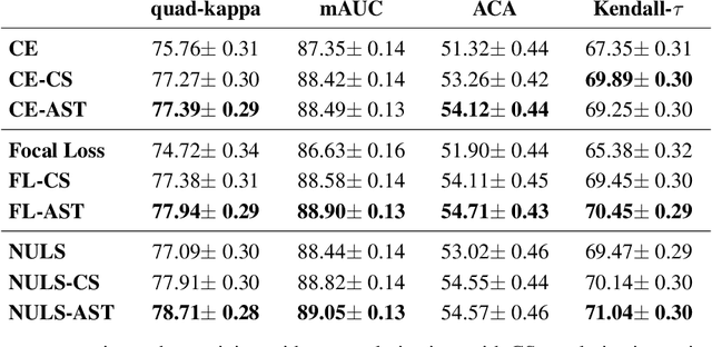 Figure 2 for Cost-Sensitive Regularization for Diabetic Retinopathy Grading from Eye Fundus Images