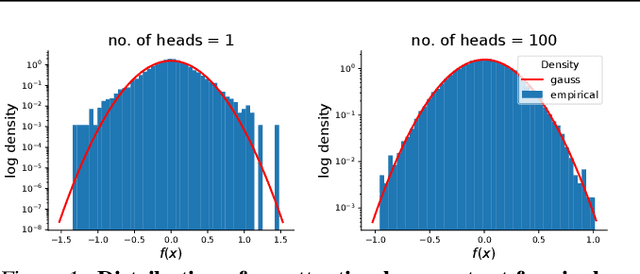 Figure 1 for Infinite attention: NNGP and NTK for deep attention networks