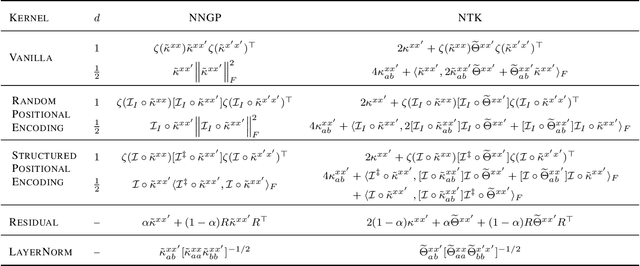 Figure 2 for Infinite attention: NNGP and NTK for deep attention networks