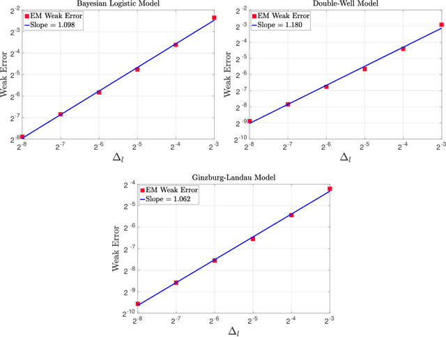 Figure 2 for Unbiased Estimation using the Underdamped Langevin Dynamics