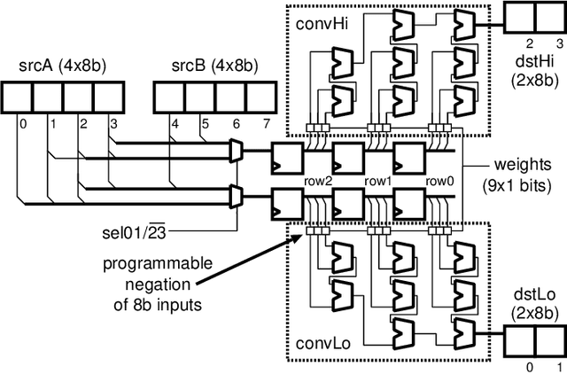 Figure 2 for TinBiNN: Tiny Binarized Neural Network Overlay in about 5,000 4-LUTs and 5mW