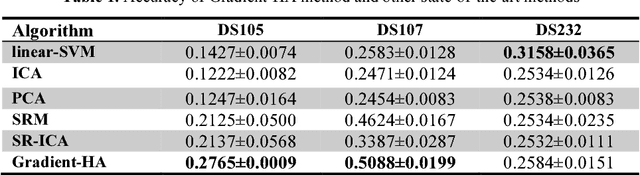 Figure 1 for Gradient Hyperalignment for multi-subject fMRI data alignment