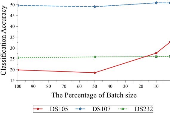 Figure 3 for Gradient Hyperalignment for multi-subject fMRI data alignment