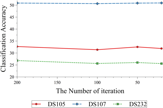Figure 4 for Gradient Hyperalignment for multi-subject fMRI data alignment