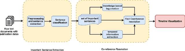 Figure 2 for Placing Facts on a Timeline: A Classification cum Coref Resolution Approach