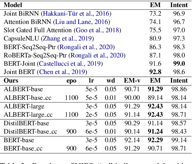 Figure 3 for Compressing Transformer-Based Semantic Parsing Models using Compositional Code Embeddings