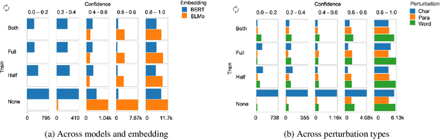 Figure 3 for Evaluating Neural Machine Comprehension Model Robustness to Noisy Inputs and Adversarial Attacks