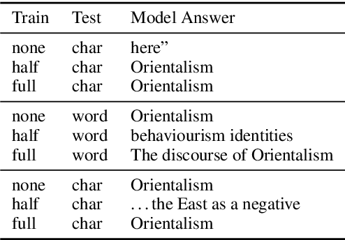 Figure 4 for Evaluating Neural Machine Comprehension Model Robustness to Noisy Inputs and Adversarial Attacks