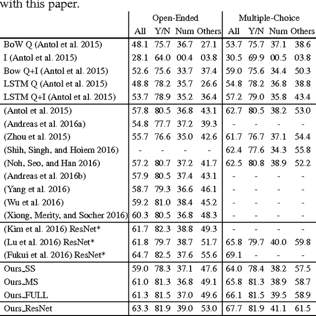 Figure 2 for Training Recurrent Answering Units with Joint Loss Minimization for VQA