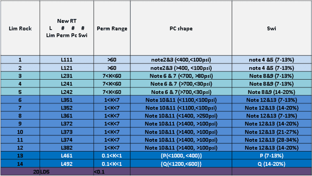 Figure 4 for Digital Rock Typing DRT Algorithm Formulation with Optimal Supervised Semantic Segmentation