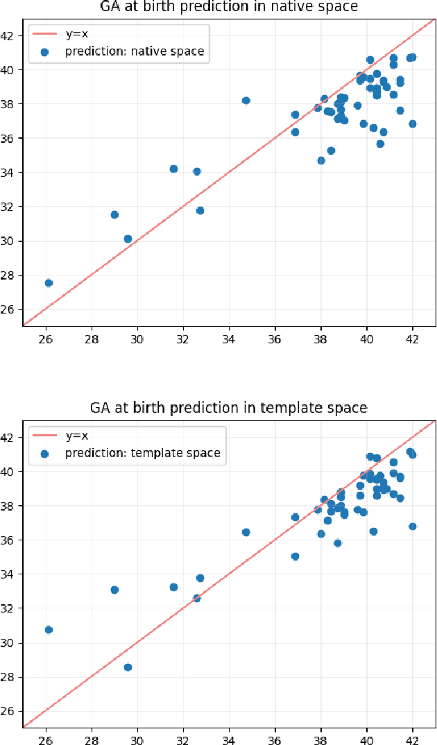 Figure 4 for Multi-view Attention for gestational age at birth prediction