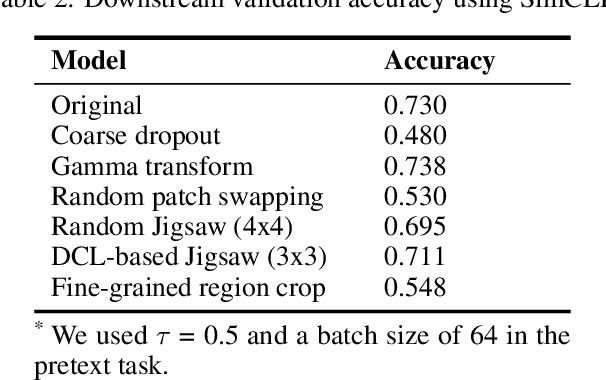 Figure 4 for Self-Supervised Learning for Fine-Grained Image Classification