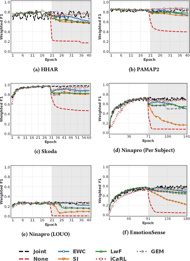 Figure 3 for Exploring System Performance of Continual Learning for Mobile and Embedded Sensing Applications