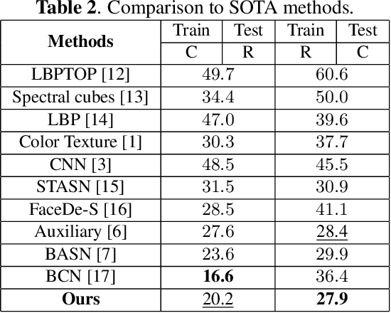 Figure 4 for Learning Multiple Explainable and Generalizable Cues for Face Anti-spoofing