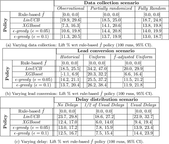Figure 2 for Sales Channel Optimization via Simulations Based on Observational Data with Delayed Rewards: A Case Study at LinkedIn