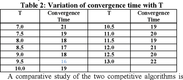 Figure 3 for Balancing Exploration and Exploitation by an Elitist Ant System with Exponential Pheromone Deposition Rule