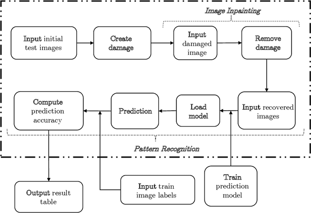 Figure 3 for Enhancement of damaged-image prediction through Cahn-Hilliard Image Inpainting