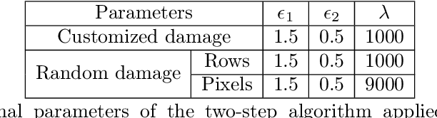 Figure 4 for Enhancement of damaged-image prediction through Cahn-Hilliard Image Inpainting