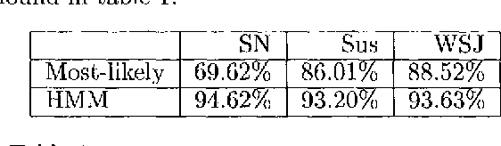 Figure 1 for POS Tagging Using Relaxation Labelling