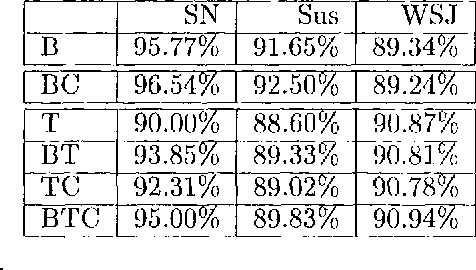 Figure 2 for POS Tagging Using Relaxation Labelling
