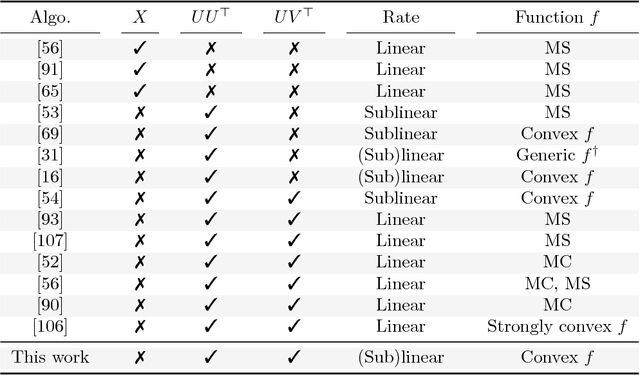Figure 1 for Finding Low-Rank Solutions via Non-Convex Matrix Factorization, Efficiently and Provably