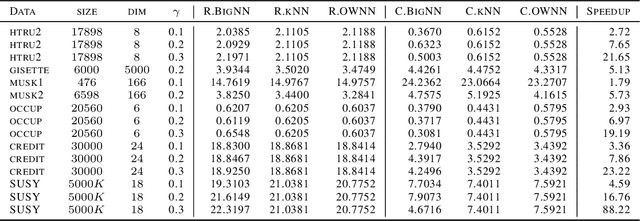 Figure 2 for Rates of Convergence for Large-scale Nearest Neighbor Classification