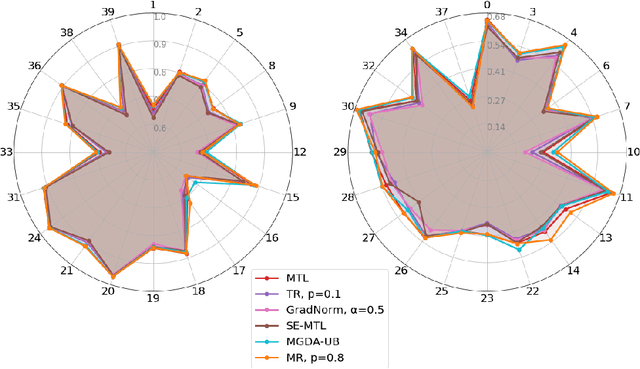 Figure 4 for Maximum Roaming Multi-Task Learning