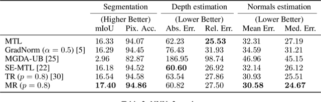 Figure 3 for Maximum Roaming Multi-Task Learning