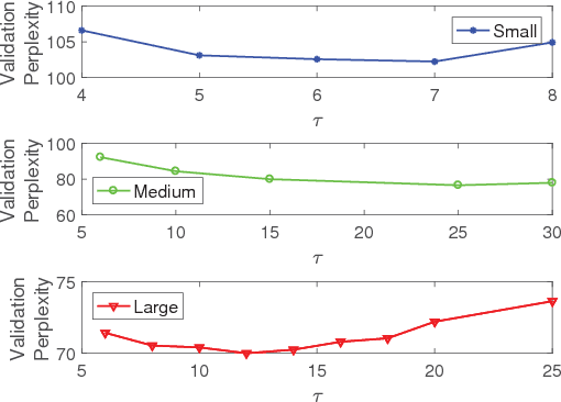 Figure 2 for Improving Language Modelling with Noise-contrastive estimation