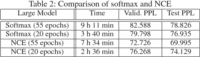Figure 3 for Improving Language Modelling with Noise-contrastive estimation
