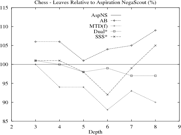 Figure 3 for Best-First and Depth-First Minimax Search in Practice