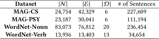 Figure 2 for TaxoEnrich: Self-Supervised Taxonomy Completion via Structure-Semantic Representations