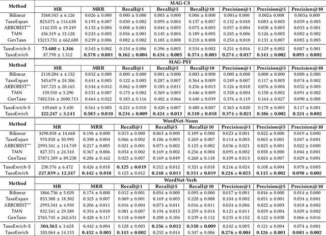 Figure 4 for TaxoEnrich: Self-Supervised Taxonomy Completion via Structure-Semantic Representations