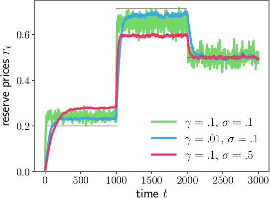 Figure 4 for Real-Time Optimisation for Online Learning in Auctions