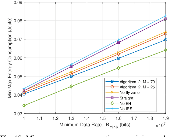 Figure 2 for User Scheduling and Trajectory Optimization for Energy-Efficient IRS-UAV Networks with SWIPT