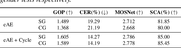 Figure 4 for Enhanced exemplar autoencoder with cycle consistency loss in any-to-one voice conversion