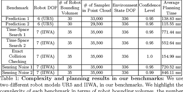 Figure 2 for Fast and Bounded Probabilistic Collision Detection in Dynamic Environments for High-DOF Trajectory Planning
