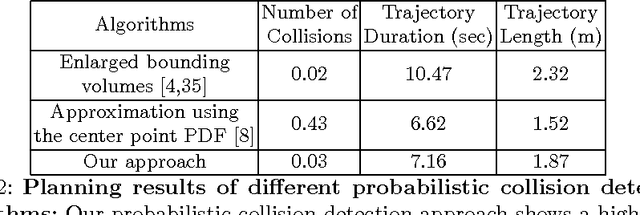 Figure 4 for Fast and Bounded Probabilistic Collision Detection in Dynamic Environments for High-DOF Trajectory Planning