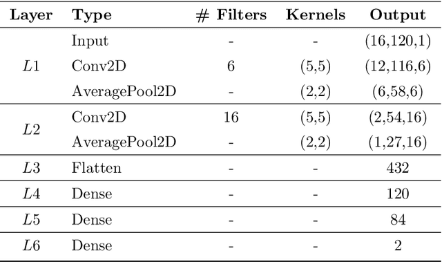 Figure 2 for Fuzzy temporal convolutional neural networks in P300-based Brain-computer interface for smart home interaction