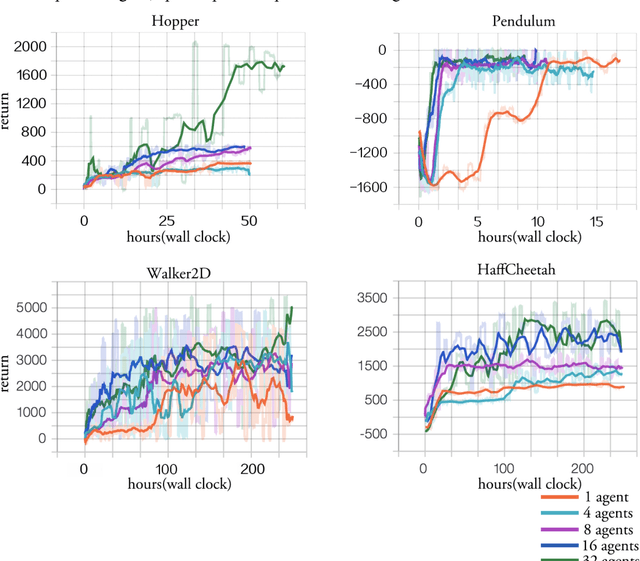 Figure 4 for Control with Distributed Deep Reinforcement Learning: Learn a Better Policy