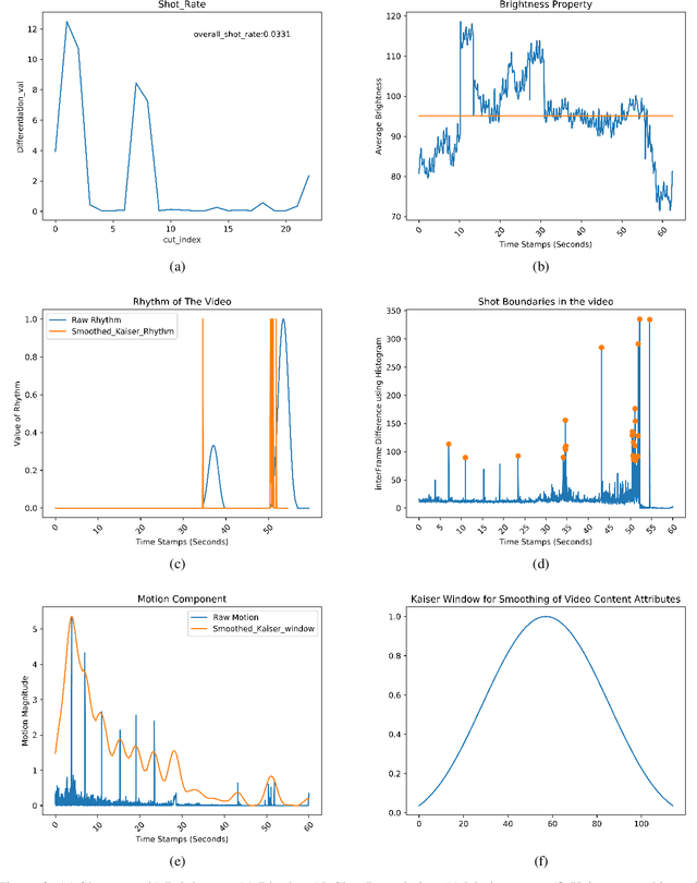 Figure 3 for An Affective Video Database using Multimedia Content Analysis rated on Indian samples