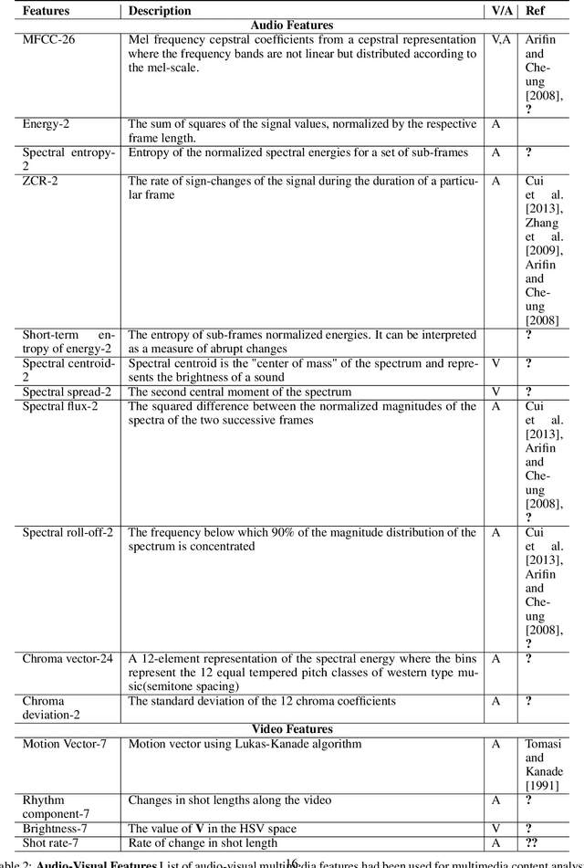 Figure 4 for An Affective Video Database using Multimedia Content Analysis rated on Indian samples